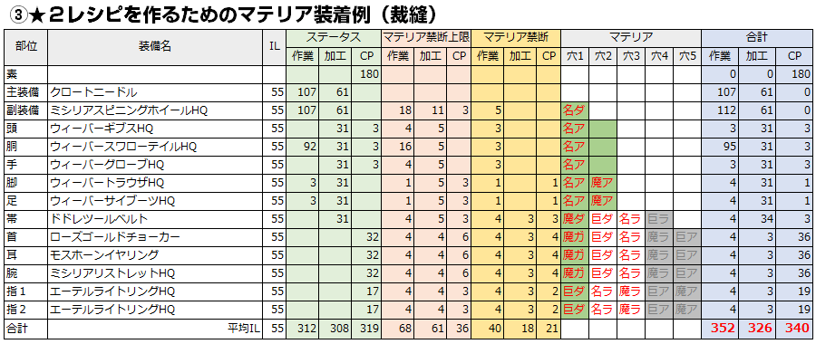 Go East 日記「【クラフターマスターへの道】 パート3 裁縫秘伝