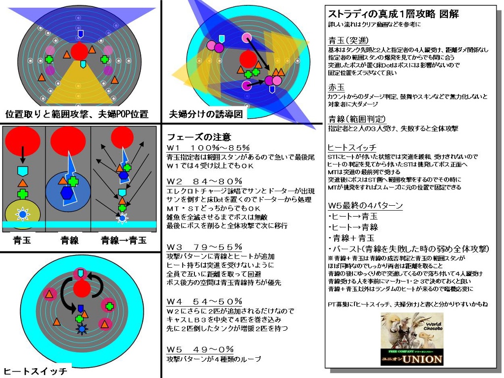 Stradi Varix Blog Entry `ストラディの真成１層 攻略図解` | FINAL FANTASY XIV