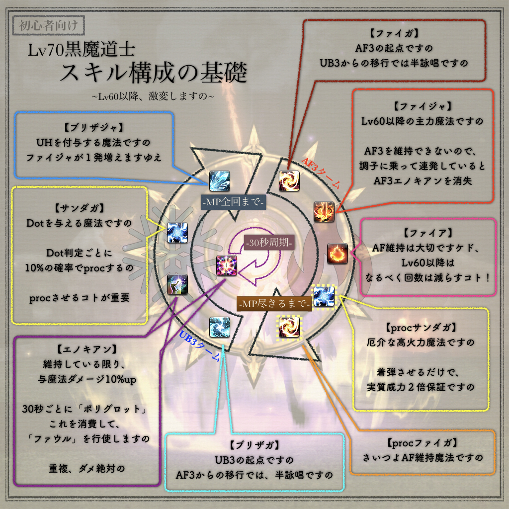 Articles de Arthy Syachihoko (【Patch6.x】Lv1から極める黒魔道士