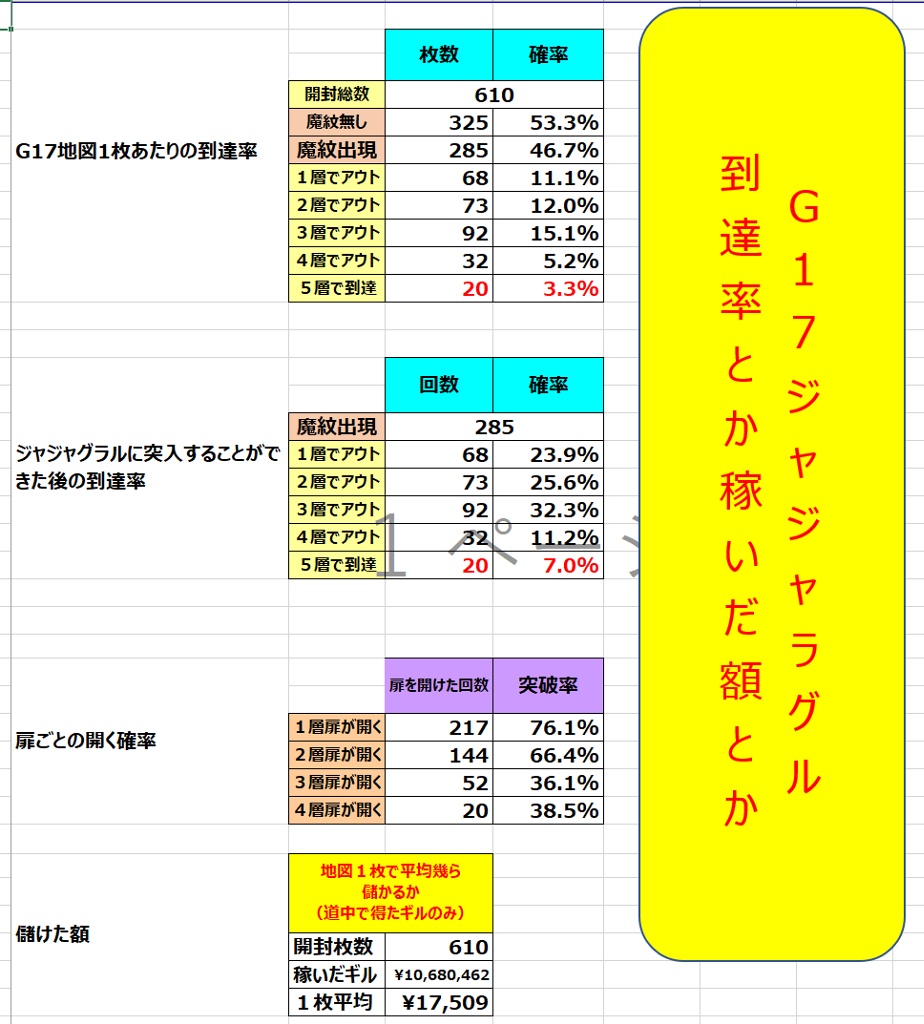 Premio Premio 日記「Ｇ１７地図 ２０回踏破 色んな統計[消費枚数][踏破率] [儲けた額] 等々」 | FINAL FANTASY XIV,  The Lodestone