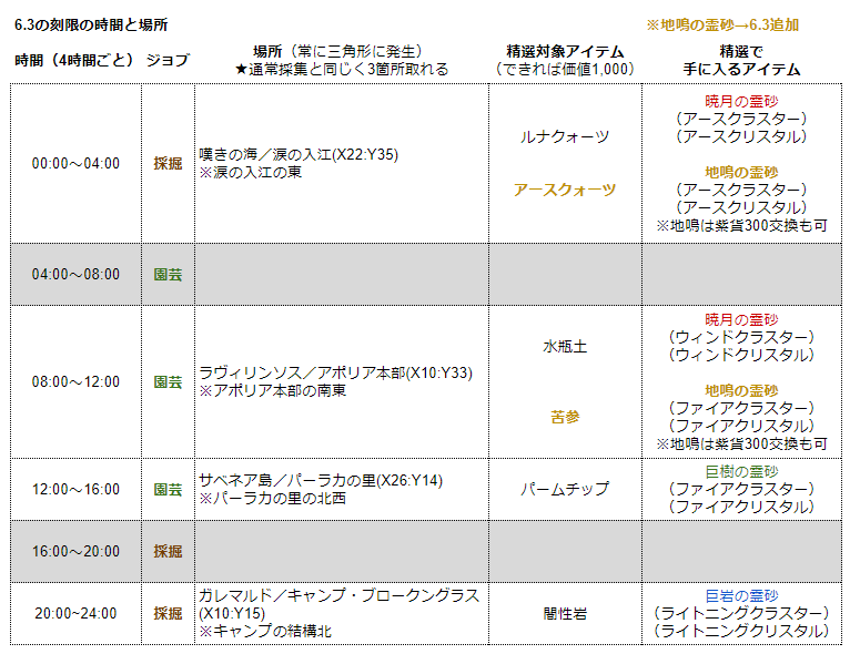 Saki Castello 日記「6.3伝説素材&地鳴の霊砂（ギャザクラ新式