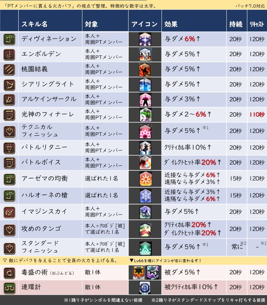 ff14 その他 バフ 種類