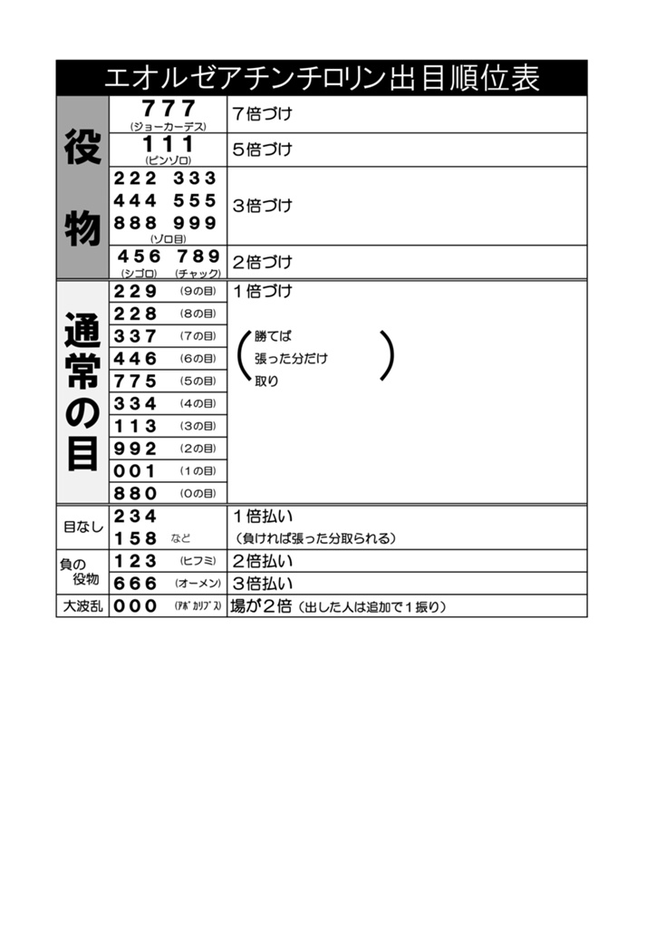 チンチロリン　確認用 Ek's Uy 日記「エオルゼアチンチロ開帳！」 | FINAL FANTASY XIV, The