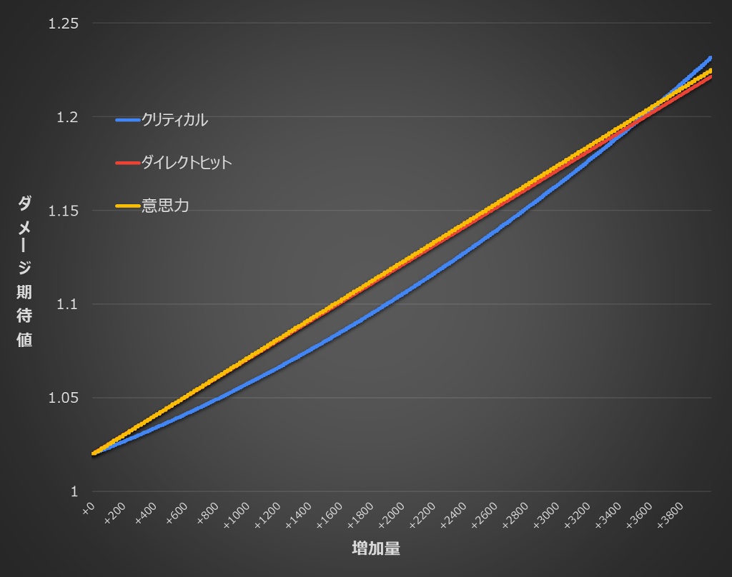 Tyomo Kuro 日記「7.X サブステータス考察」 | FINAL FANTASY XIV, The