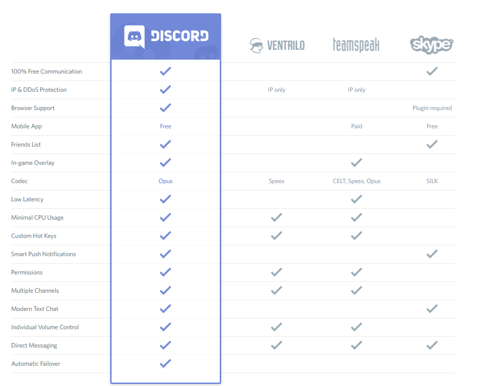 Скайп дискорд. Скайп и Дискорд. Таблица в discord. Сравнительная таблица мессенджеров.