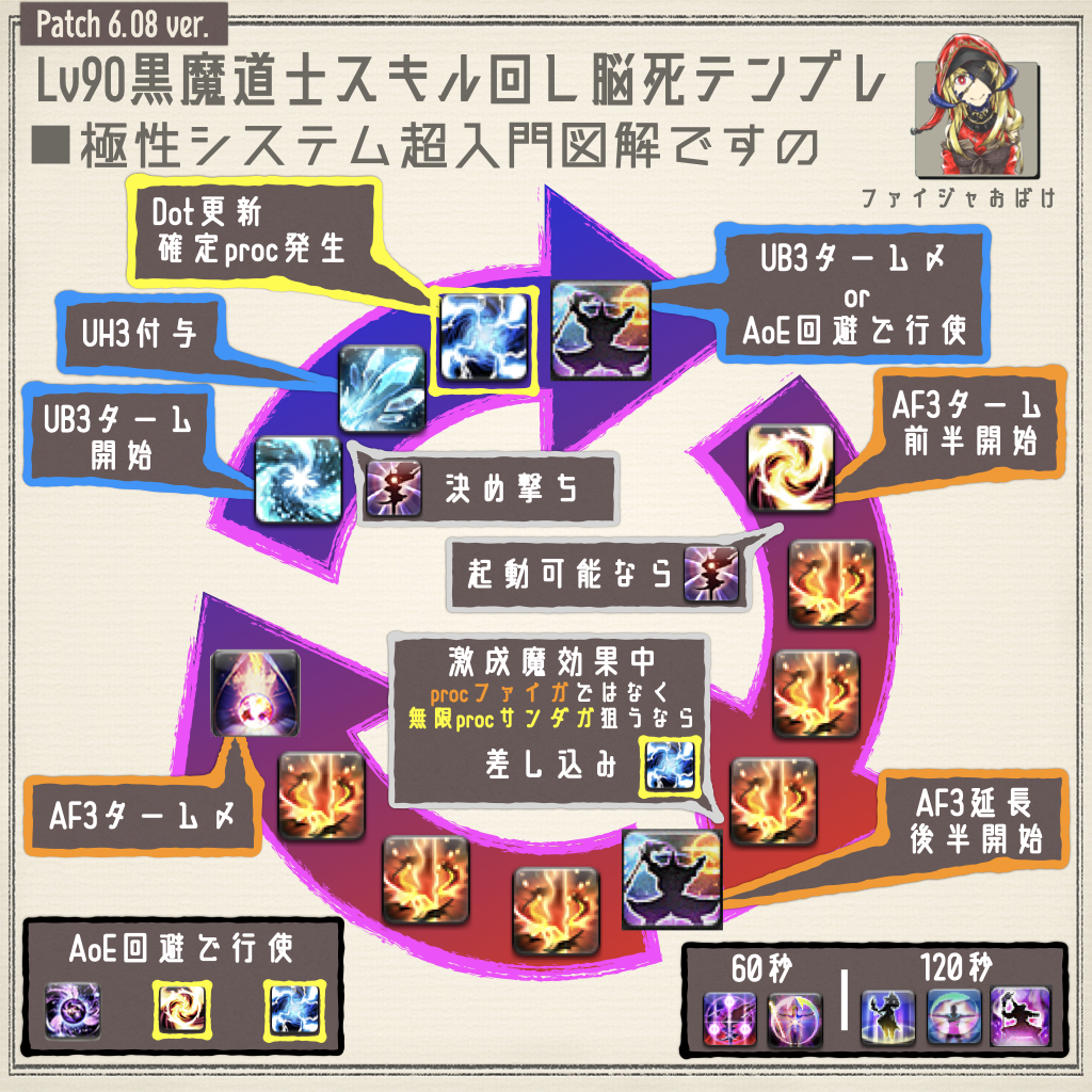 Arthy Syachihoko 日記「【6.2】Lv90黒魔道士スキル回し［単体