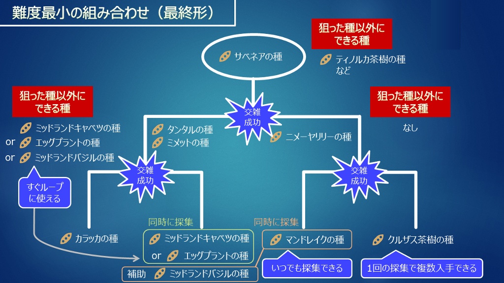 Kako Jun 日記「歩み134. 「サベネアの種」の最短の交雑ルート Kako Jun 日記「歩み134. 「サベネアの種」の最短の交雑ルート