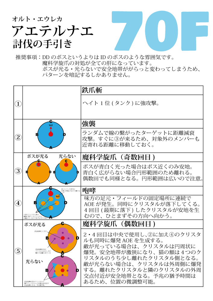 Shike Mork 日記「オルトエウレカB70Fボス「アエテルナエ」討伐の