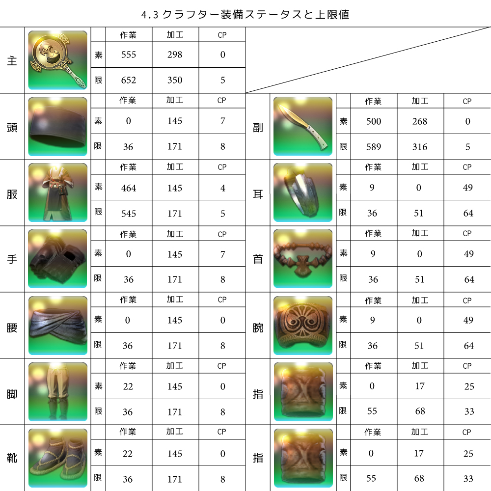 Happy Clover 日記「【4.3クラフター】4.3装備禁断のススメ！迷っているあなたに！（スキル回しもあるよ【クラフター編】」 | FINAL  FANTASY XIV, The Lodestone