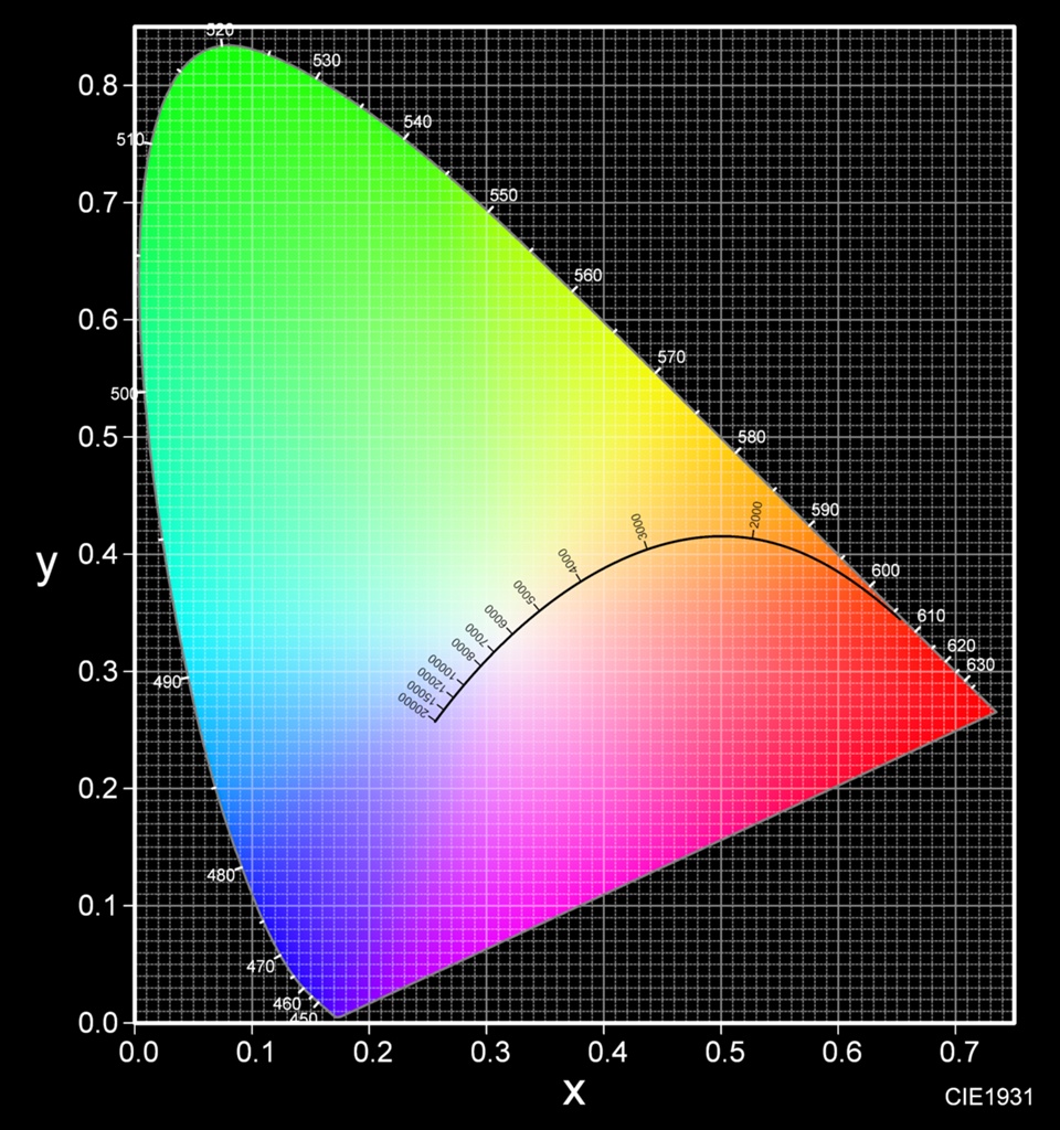 Цветовая диаграмма. Модель Cie RGB 1931. Диаграмма цветности МКО. Диаграмма цветности МКО 1931. График цветности МКО 1931.