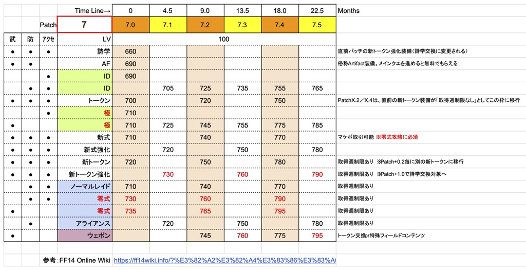 Nari Anemone 日記「[Patch7.X] IL予測と装備更新について