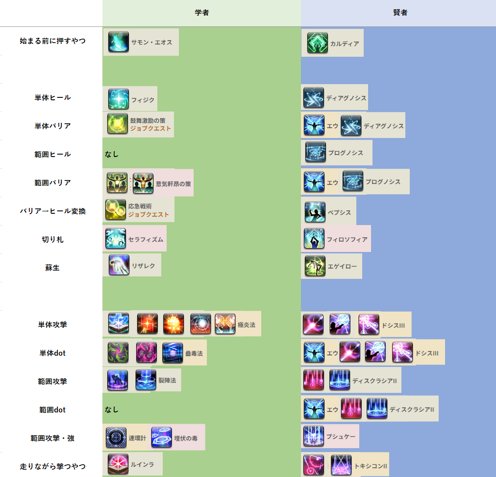 Division One 日記「学者・賢者のアクション対応表（フェザー