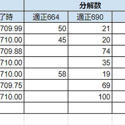 Yaruyo Banzoku 日記「【7.0】分解スキルのレベル上げ覚書【最大
