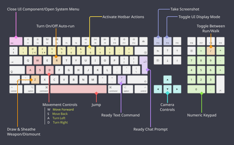 Basic Controls | Game Manual | FINAL FANTASY XIV, The Lodestone