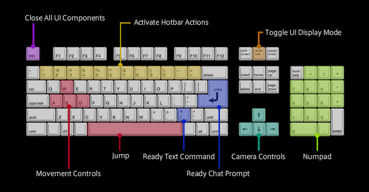 Keyboard controls. Control Keyboard. Клавиатура для биндов. Take Control клавиатура. Controller binds on Keyboard.